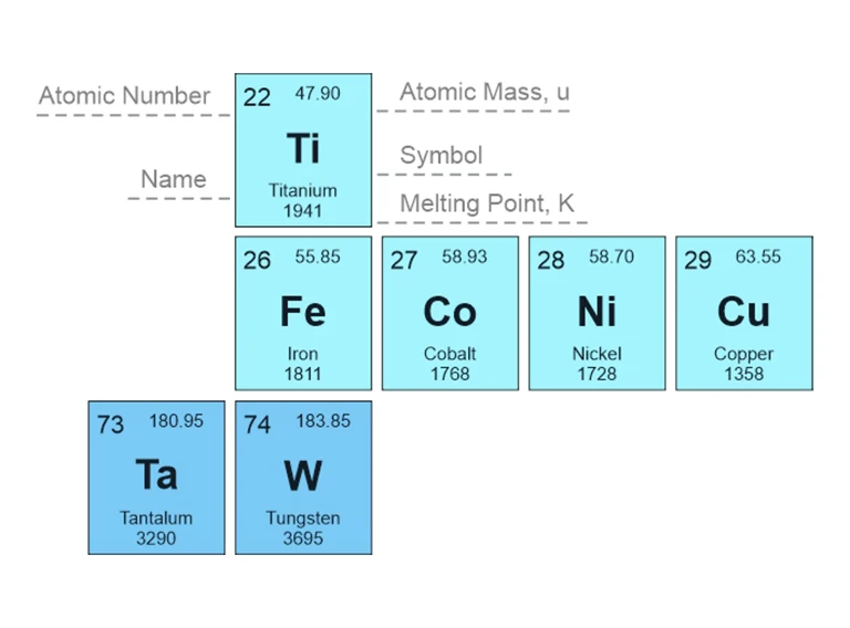 Ein Ausschnitt aus dem Periodensystem mit den Elementen Ti, Fe, Co, Ni, Cu, Ta und W mit ihren Symbolen, Ordnungszahlen, Atommassen, Namen und Schmelzpunkten. Titan ist mit beschrifteten Eigenschaften hervorgehoben.